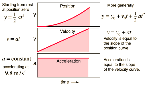 What Does Acceleration On A Graph Look Like